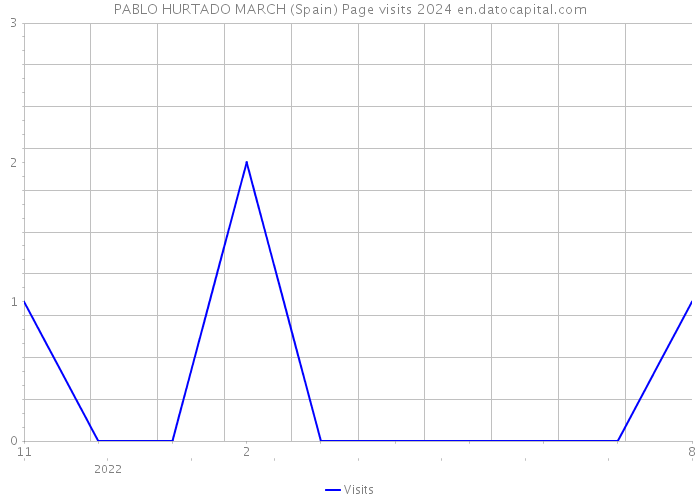 PABLO HURTADO MARCH (Spain) Page visits 2024 