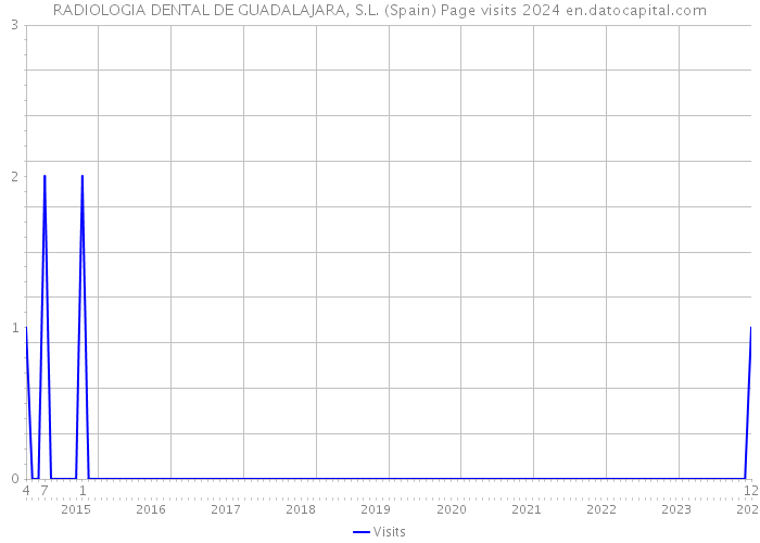 RADIOLOGIA DENTAL DE GUADALAJARA, S.L. (Spain) Page visits 2024 