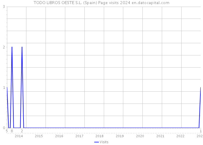 TODO LIBROS OESTE S.L. (Spain) Page visits 2024 