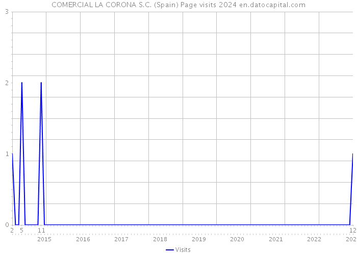 COMERCIAL LA CORONA S.C. (Spain) Page visits 2024 