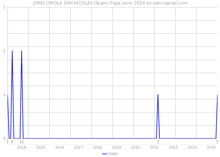 JORDI ORIOLA SAN NICOLAS (Spain) Page visits 2024 