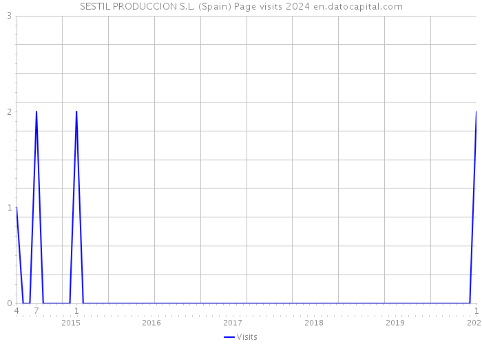 SESTIL PRODUCCION S.L. (Spain) Page visits 2024 