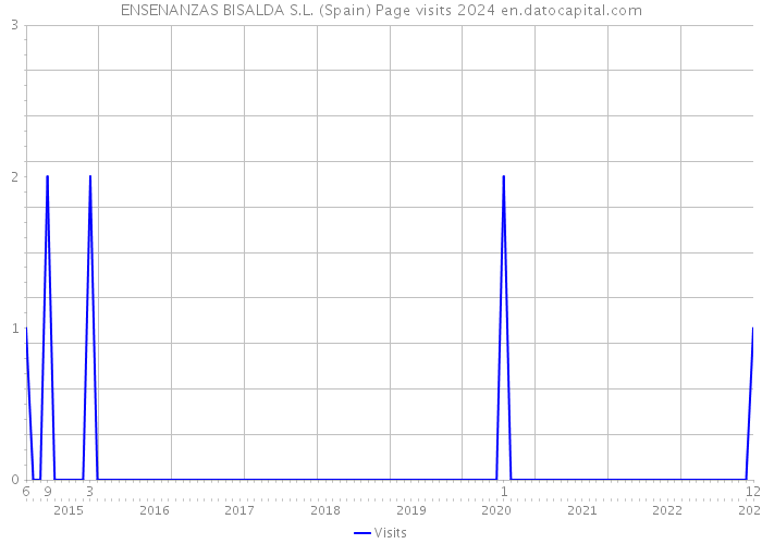 ENSENANZAS BISALDA S.L. (Spain) Page visits 2024 