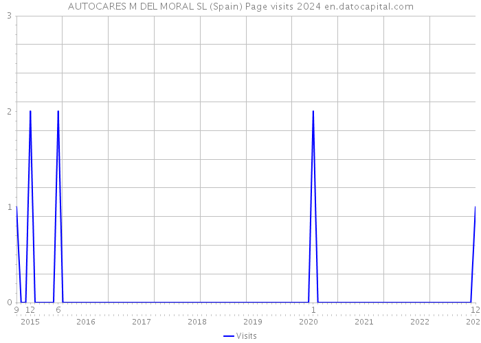AUTOCARES M DEL MORAL SL (Spain) Page visits 2024 