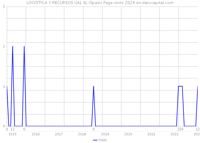 LOGISTICA Y RECURSOS GAL SL (Spain) Page visits 2024 