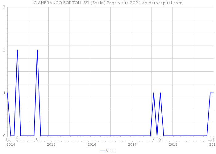GIANFRANCO BORTOLUSSI (Spain) Page visits 2024 