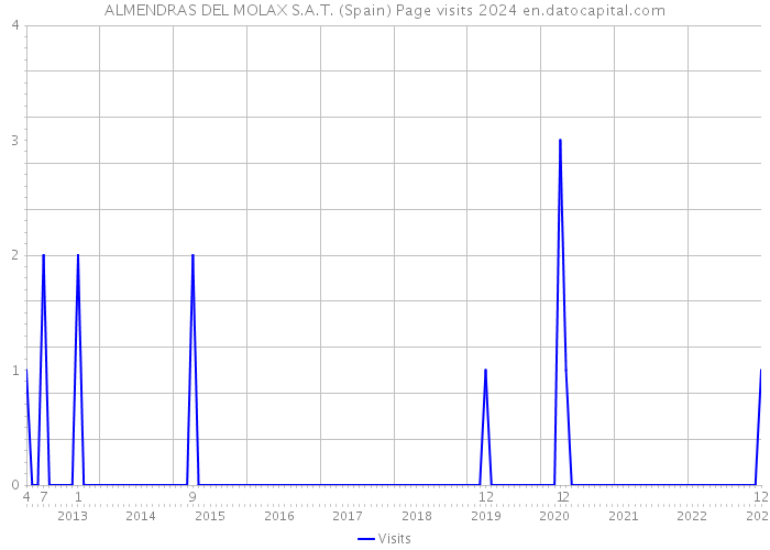 ALMENDRAS DEL MOLAX S.A.T. (Spain) Page visits 2024 