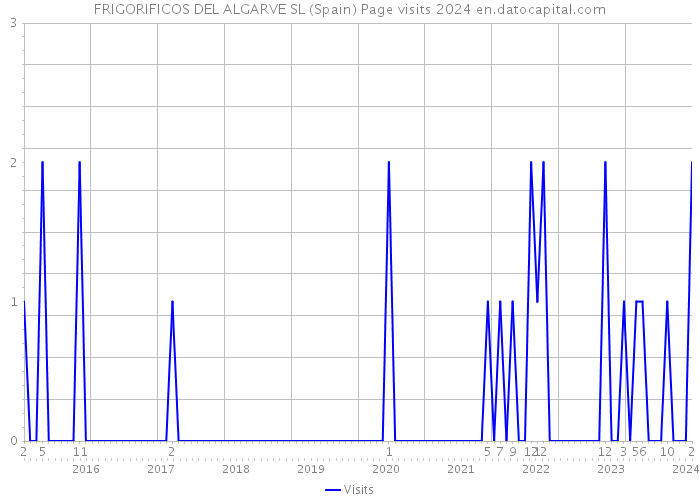 FRIGORIFICOS DEL ALGARVE SL (Spain) Page visits 2024 