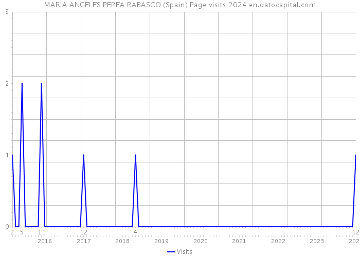 MARIA ANGELES PEREA RABASCO (Spain) Page visits 2024 
