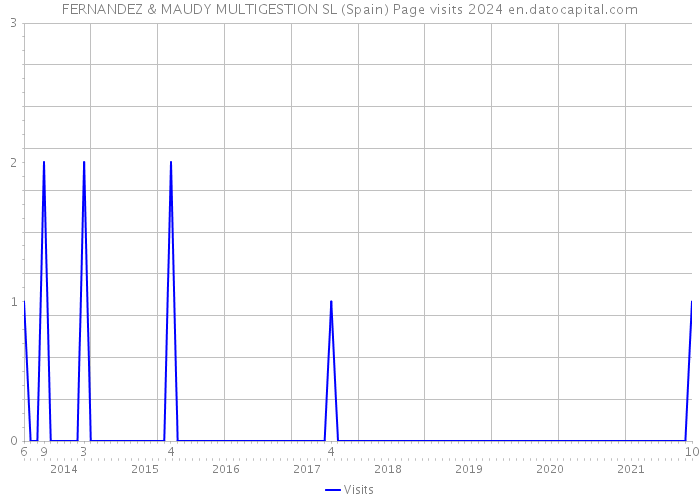 FERNANDEZ & MAUDY MULTIGESTION SL (Spain) Page visits 2024 