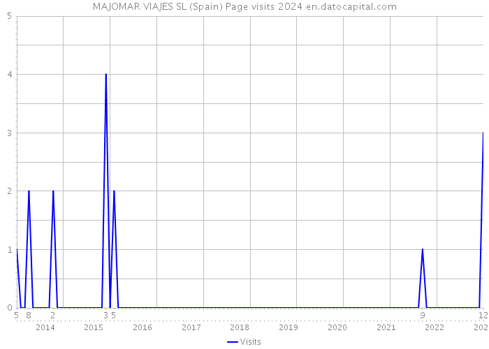 MAJOMAR VIAJES SL (Spain) Page visits 2024 