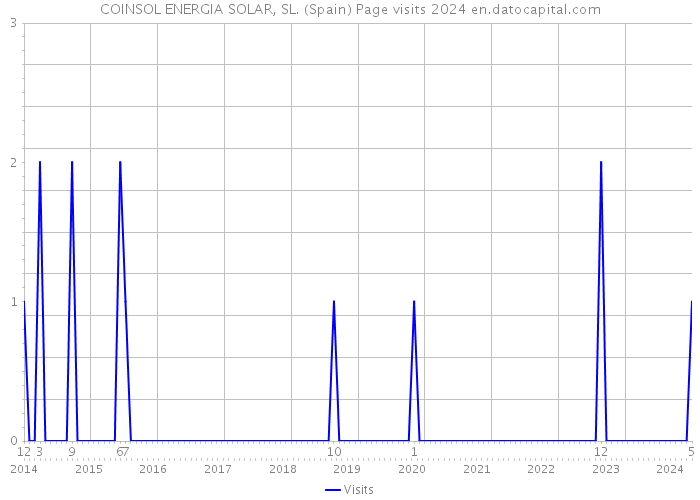 COINSOL ENERGIA SOLAR, SL. (Spain) Page visits 2024 