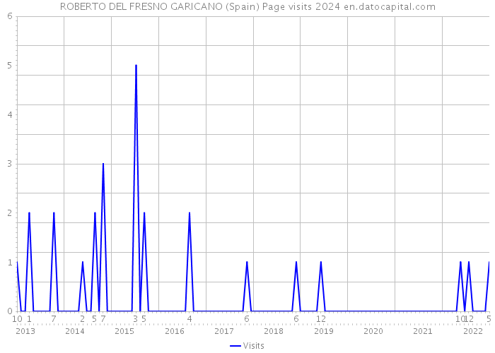 ROBERTO DEL FRESNO GARICANO (Spain) Page visits 2024 