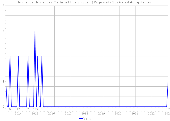 Hermanos Hernandez Martin e Hijos Sl (Spain) Page visits 2024 
