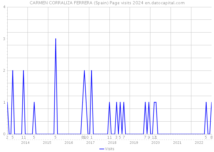 CARMEN CORRALIZA FERRERA (Spain) Page visits 2024 