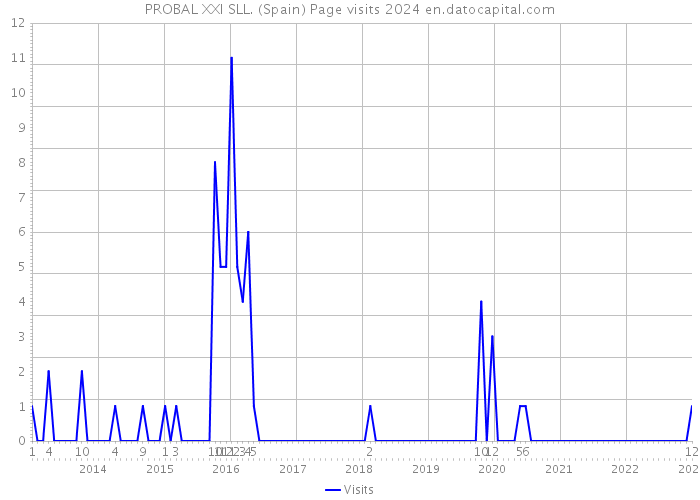 PROBAL XXI SLL. (Spain) Page visits 2024 