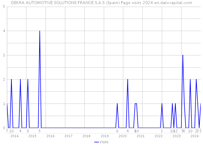DEKRA AUTOMOTIVE SOLUTIONS FRANCE S.A.S (Spain) Page visits 2024 