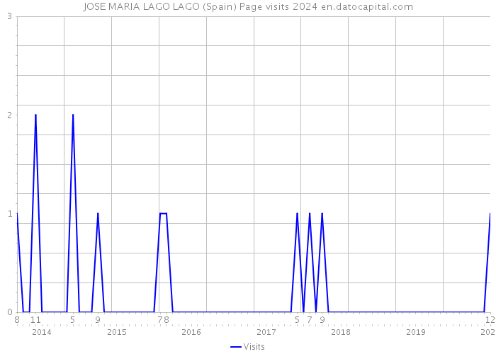 JOSE MARIA LAGO LAGO (Spain) Page visits 2024 