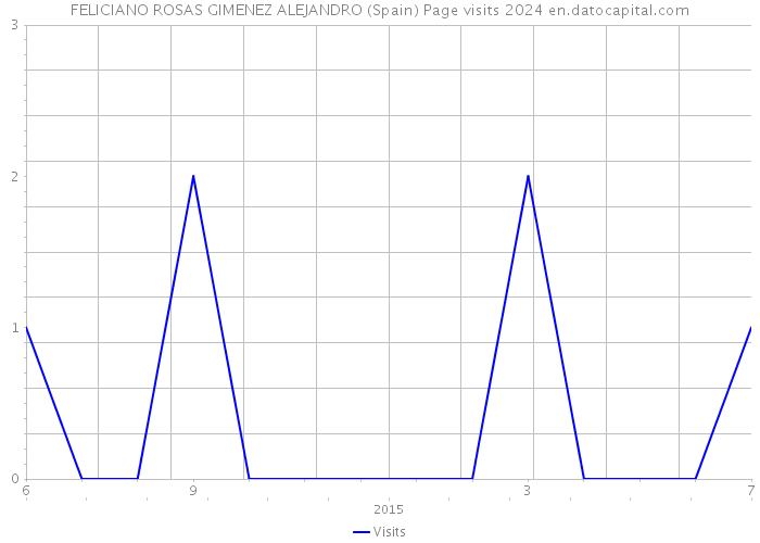 FELICIANO ROSAS GIMENEZ ALEJANDRO (Spain) Page visits 2024 