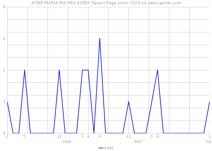 JOSEP MARIA MAYMO ASSES (Spain) Page visits 2024 