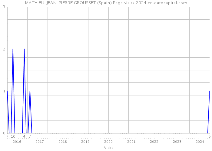 MATHIEU-JEAN-PIERRE GROUSSET (Spain) Page visits 2024 