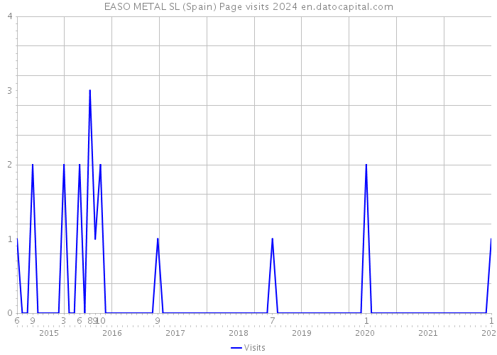 EASO METAL SL (Spain) Page visits 2024 