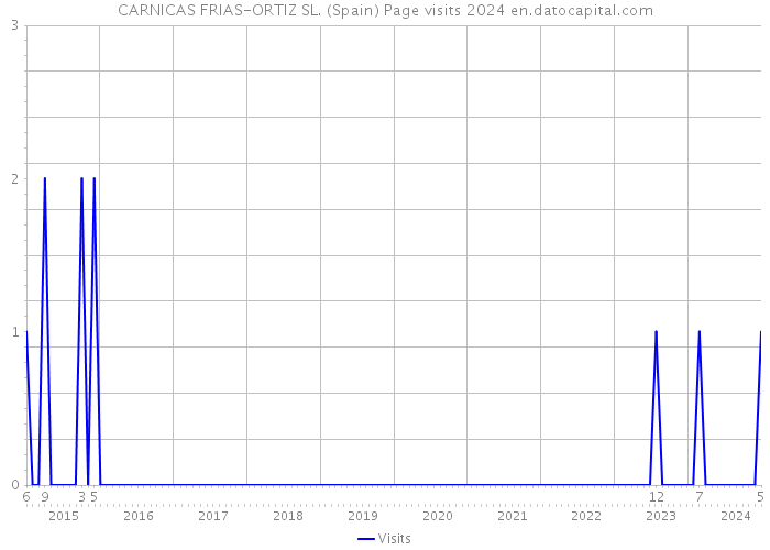 CARNICAS FRIAS-ORTIZ SL. (Spain) Page visits 2024 
