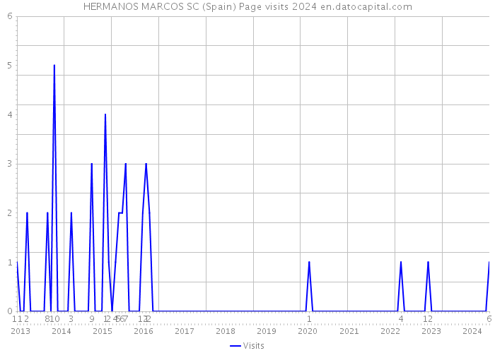 HERMANOS MARCOS SC (Spain) Page visits 2024 