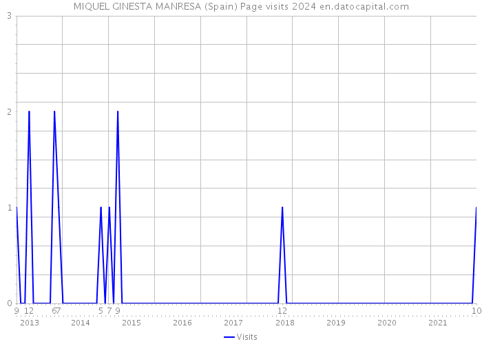 MIQUEL GINESTA MANRESA (Spain) Page visits 2024 