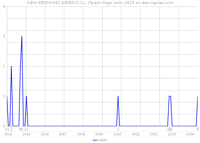 IURA-DESPACHO JURIDICO S.L. (Spain) Page visits 2024 