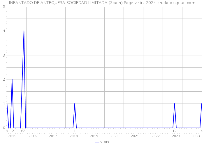 INFANTADO DE ANTEQUERA SOCIEDAD LIMITADA (Spain) Page visits 2024 