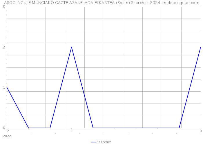 ASOC INGULE MUNGIAKO GAZTE ASANBLADA ELKARTEA (Spain) Searches 2024 