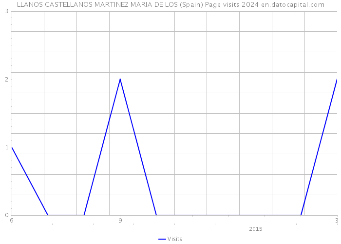 LLANOS CASTELLANOS MARTINEZ MARIA DE LOS (Spain) Page visits 2024 