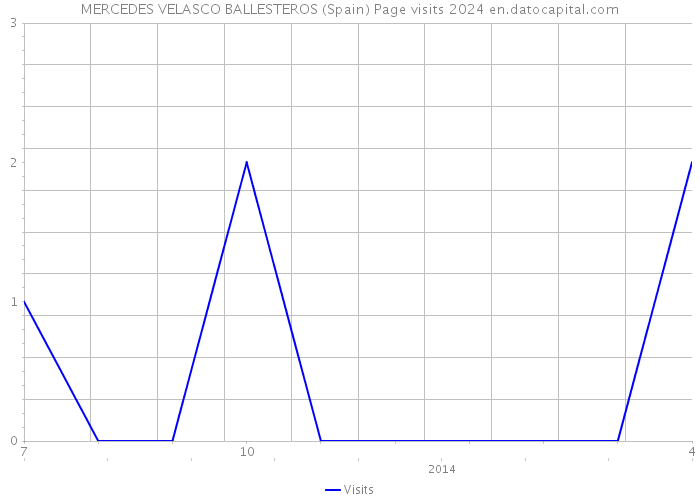 MERCEDES VELASCO BALLESTEROS (Spain) Page visits 2024 