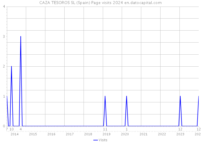 CAZA TESOROS SL (Spain) Page visits 2024 