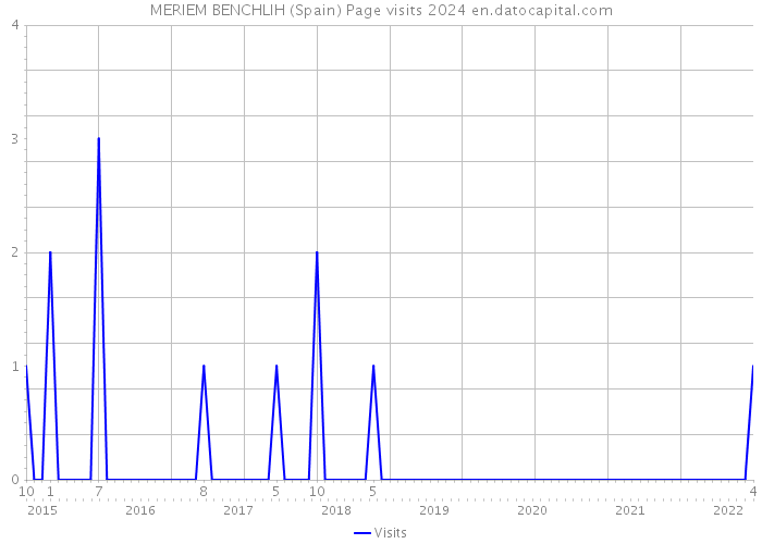 MERIEM BENCHLIH (Spain) Page visits 2024 