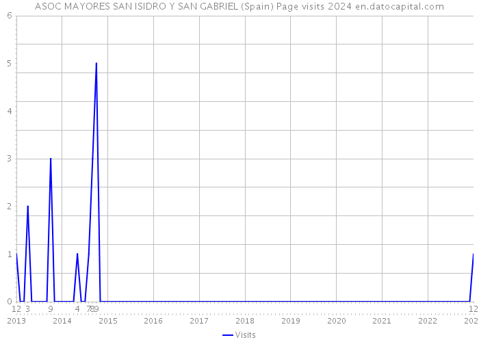 ASOC MAYORES SAN ISIDRO Y SAN GABRIEL (Spain) Page visits 2024 