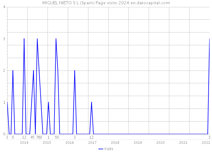 MIGUEL NIETO S L (Spain) Page visits 2024 