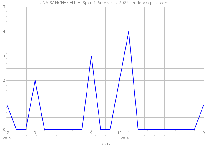 LUNA SANCHEZ ELIPE (Spain) Page visits 2024 