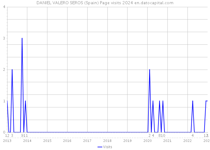 DANIEL VALERO SEROS (Spain) Page visits 2024 