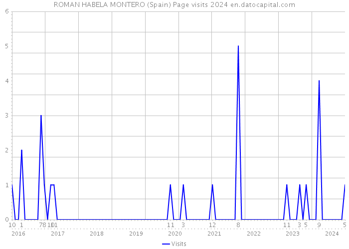 ROMAN HABELA MONTERO (Spain) Page visits 2024 