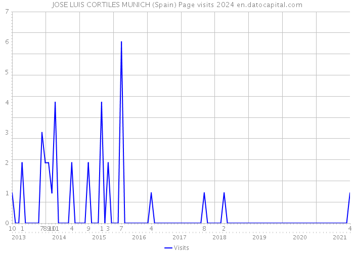 JOSE LUIS CORTILES MUNICH (Spain) Page visits 2024 