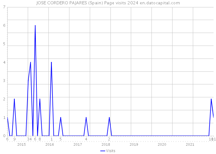 JOSE CORDERO PAJARES (Spain) Page visits 2024 