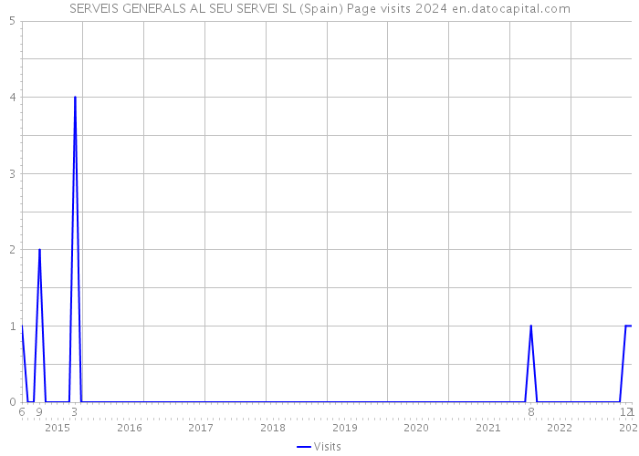 SERVEIS GENERALS AL SEU SERVEI SL (Spain) Page visits 2024 