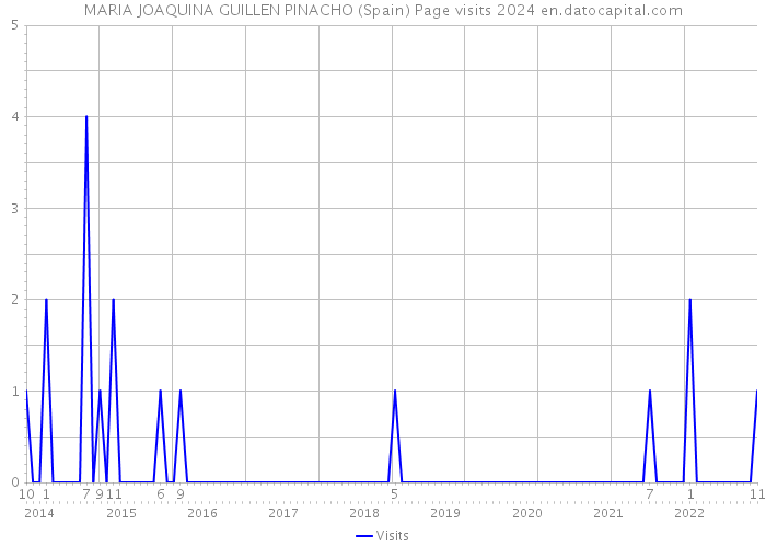 MARIA JOAQUINA GUILLEN PINACHO (Spain) Page visits 2024 