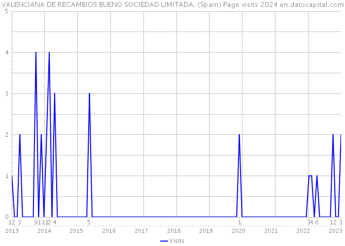 VALENCIANA DE RECAMBIOS BUENO SOCIEDAD LIMITADA. (Spain) Page visits 2024 