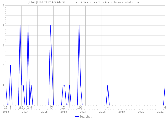 JOAQUIN COMAS ANGLES (Spain) Searches 2024 