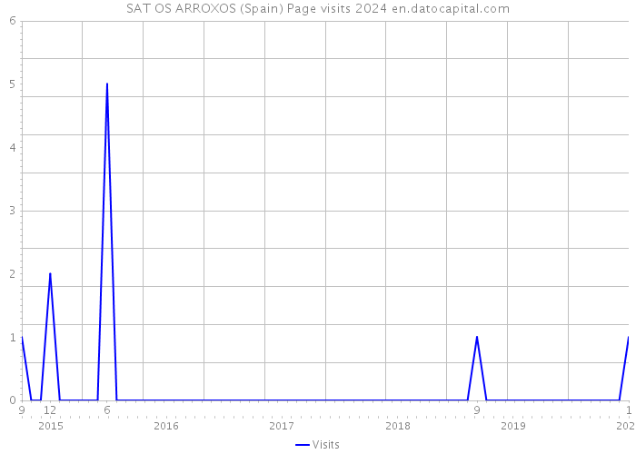 SAT OS ARROXOS (Spain) Page visits 2024 