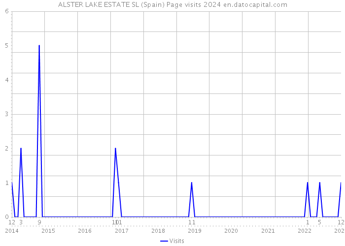 ALSTER LAKE ESTATE SL (Spain) Page visits 2024 