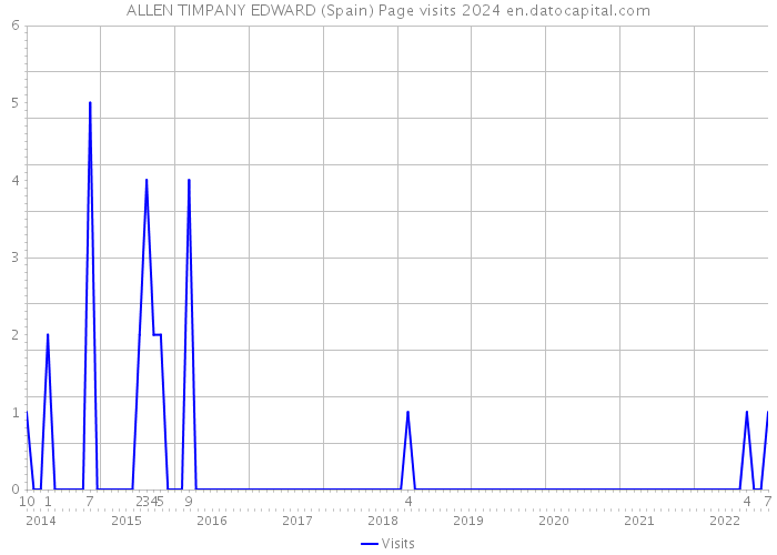 ALLEN TIMPANY EDWARD (Spain) Page visits 2024 